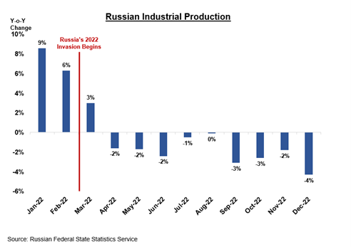 Bar Chart that shows that Russian industrial production has gone from a positive to negative  year – over- year after March 2022 and has remained in the negative until December 2022