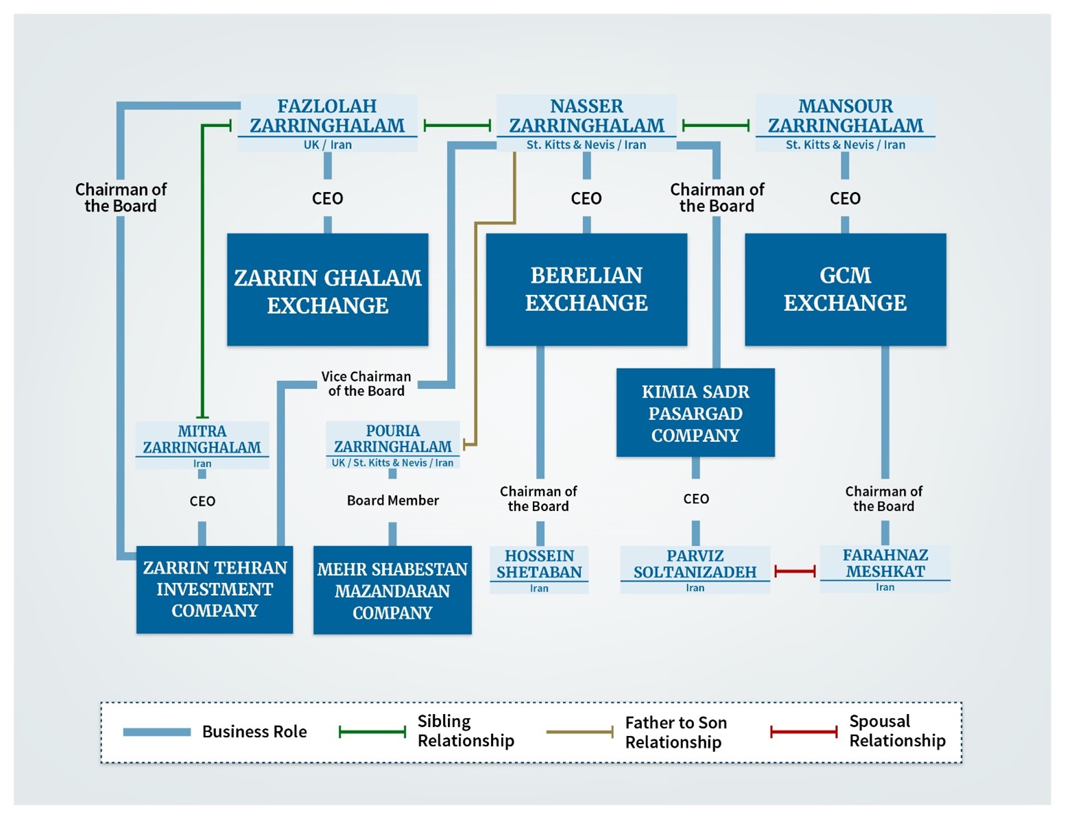 Through a network of front companies in the UAE and Hong Kong, the Zarringhalam brothers assisted sanctioned regime officials and affiliated businessme