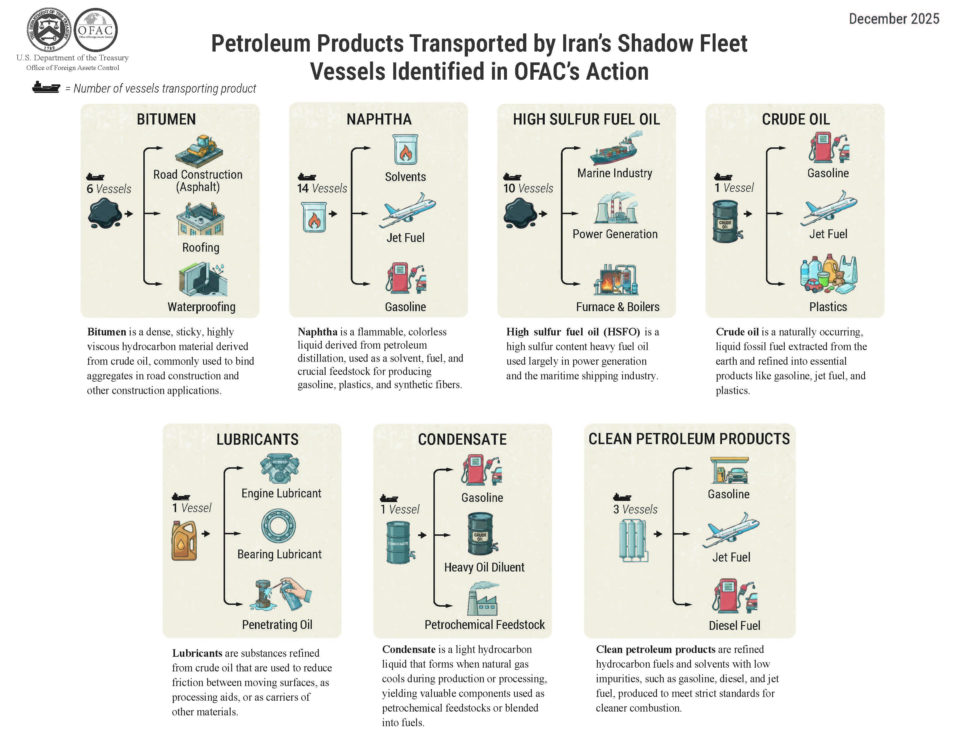 Petroleum Products Transported by Iran's Shadow Fleet Vessels Identified in OFAC's Action