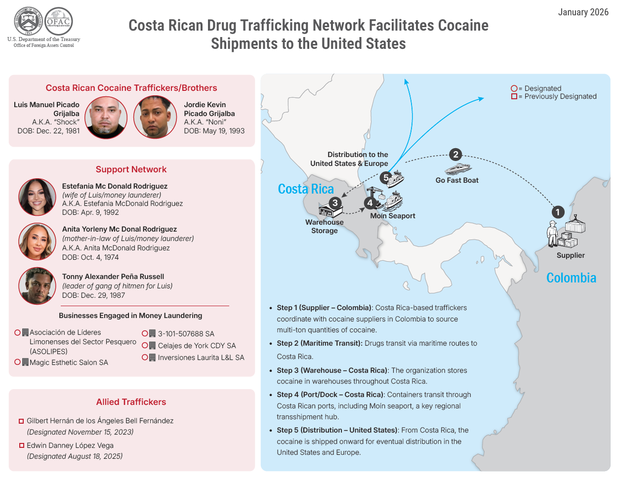 Costa Rican Drug Trafficking Network Facilitates Cocaine Shipments to the United States
