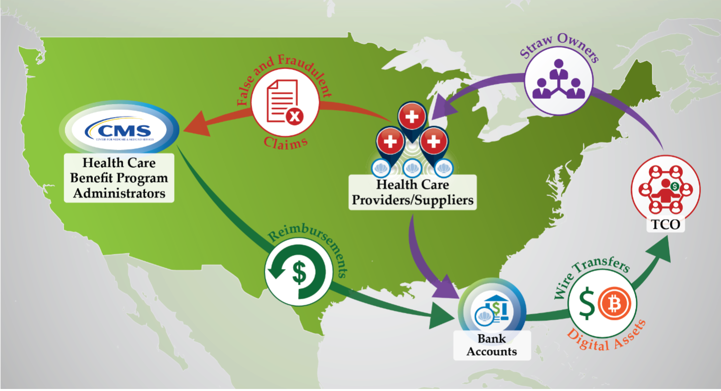 Exposing How Transnational Criminal ORGANIZATIONS Execute Health Care Fraud