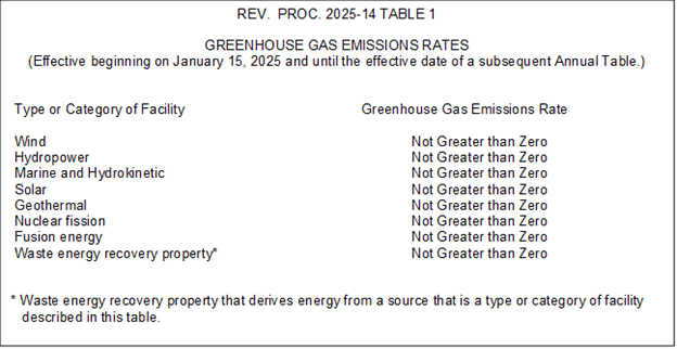 Greenhouse gas emission rates