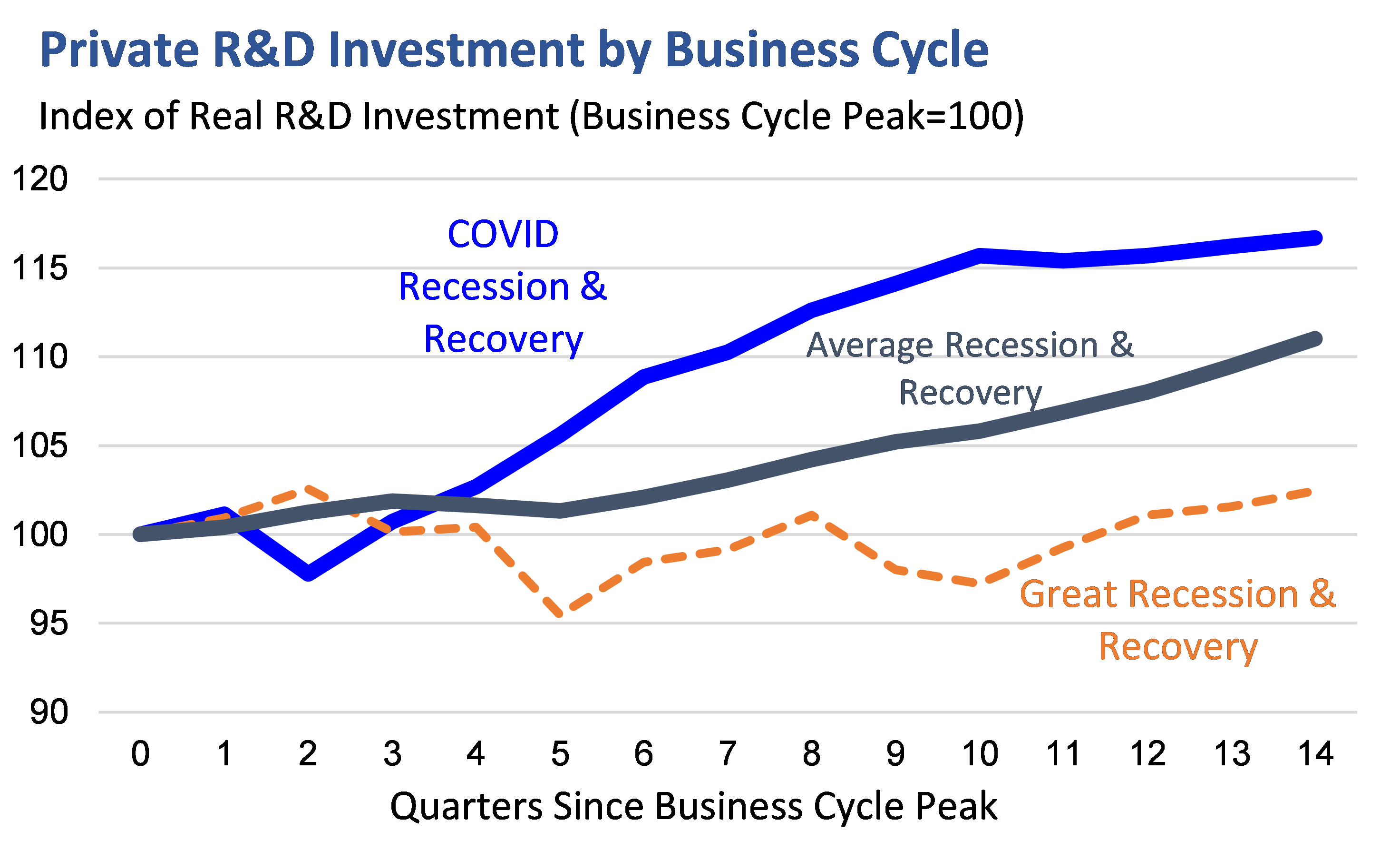 •	FIGURE 2: Private R&D Investment by Business Cycle