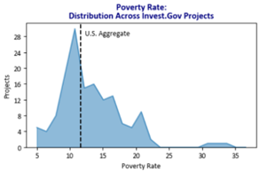 •	FIGURE 4: CHART 1 Poverty Rate: Distribution Across Invest.Gov Projects