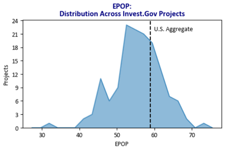 •	FIGURE 5: EPOP: Distribution Across Invest.Gov Projects