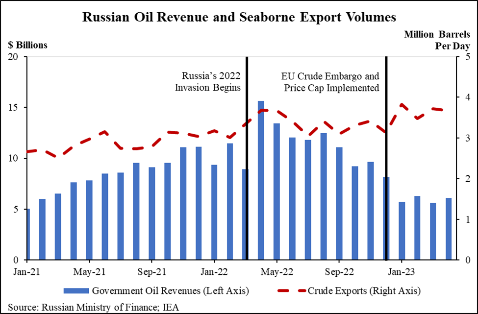 Bar chart with an overlaying line chart demonstrating Russian Oil Revenues and Seaborne Export Volumes from January 2021 to May 2023. The bar chart shows that government oil revenues have dropped from the implementation of the EU crude embargo and price cap implemented. The line chart demonstrates crude exports that have stayed consistent from January 2021 to May 2023. 