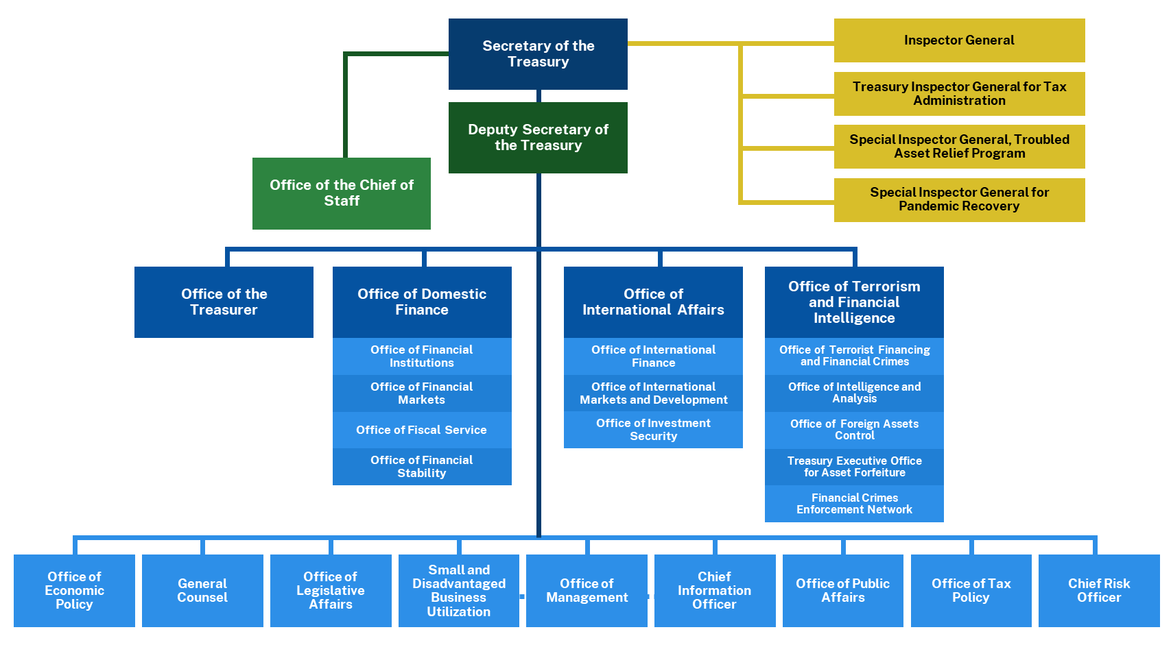 Organizational Chart  U.S. Department of the Treasury