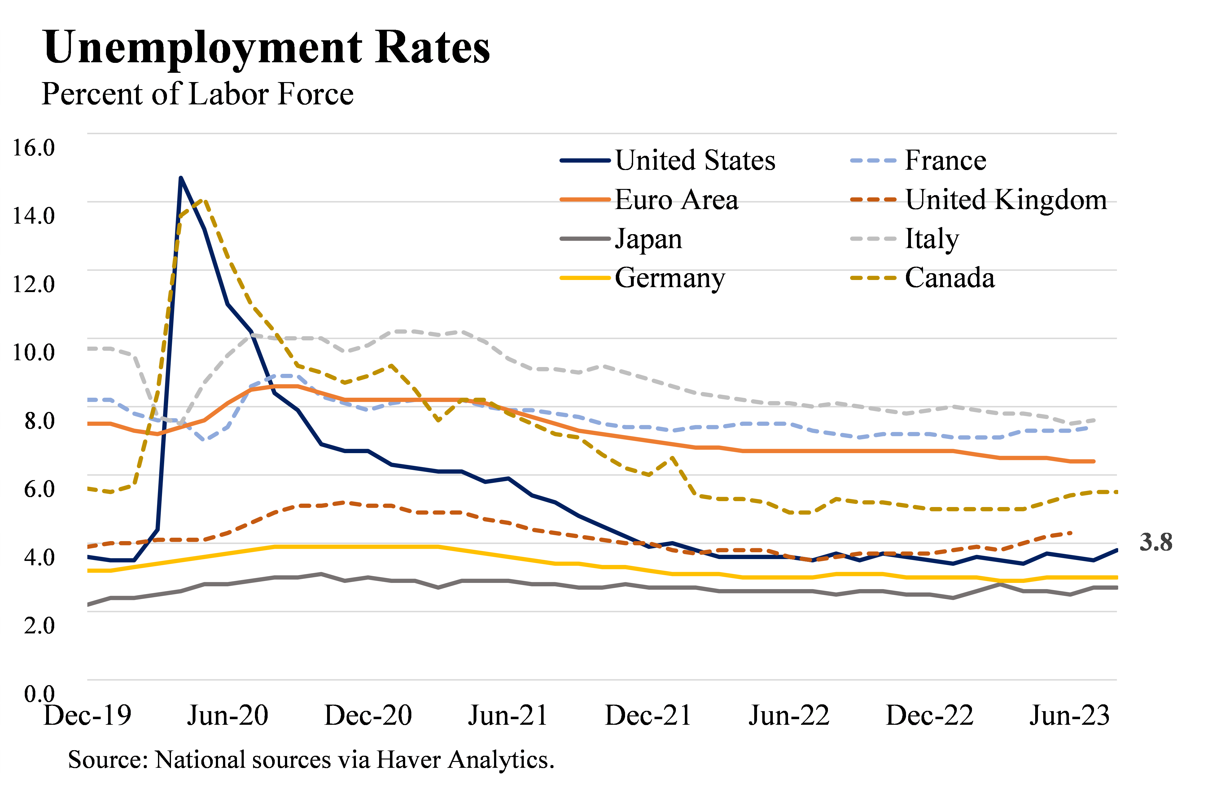 A line graph of unemployment rates from December 2019 to June 2023 showing rapid improvement in the U.S. unemployment rate to 3.8 percent as of August 2023.  Unemployment rates in Canada, France, Italy, and the Euro Area remain above that of the U.S. but have also declined. Source: National sources via Haver Analytics.