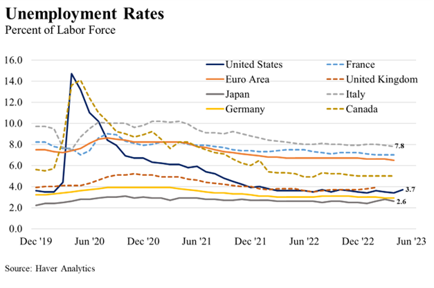 A line chart with percent of labor force for the UK, Germany, France, Euro- Area, Japan, Canada, Italy, and US providing data points on unemployment rates from December 2019 to December 2022.