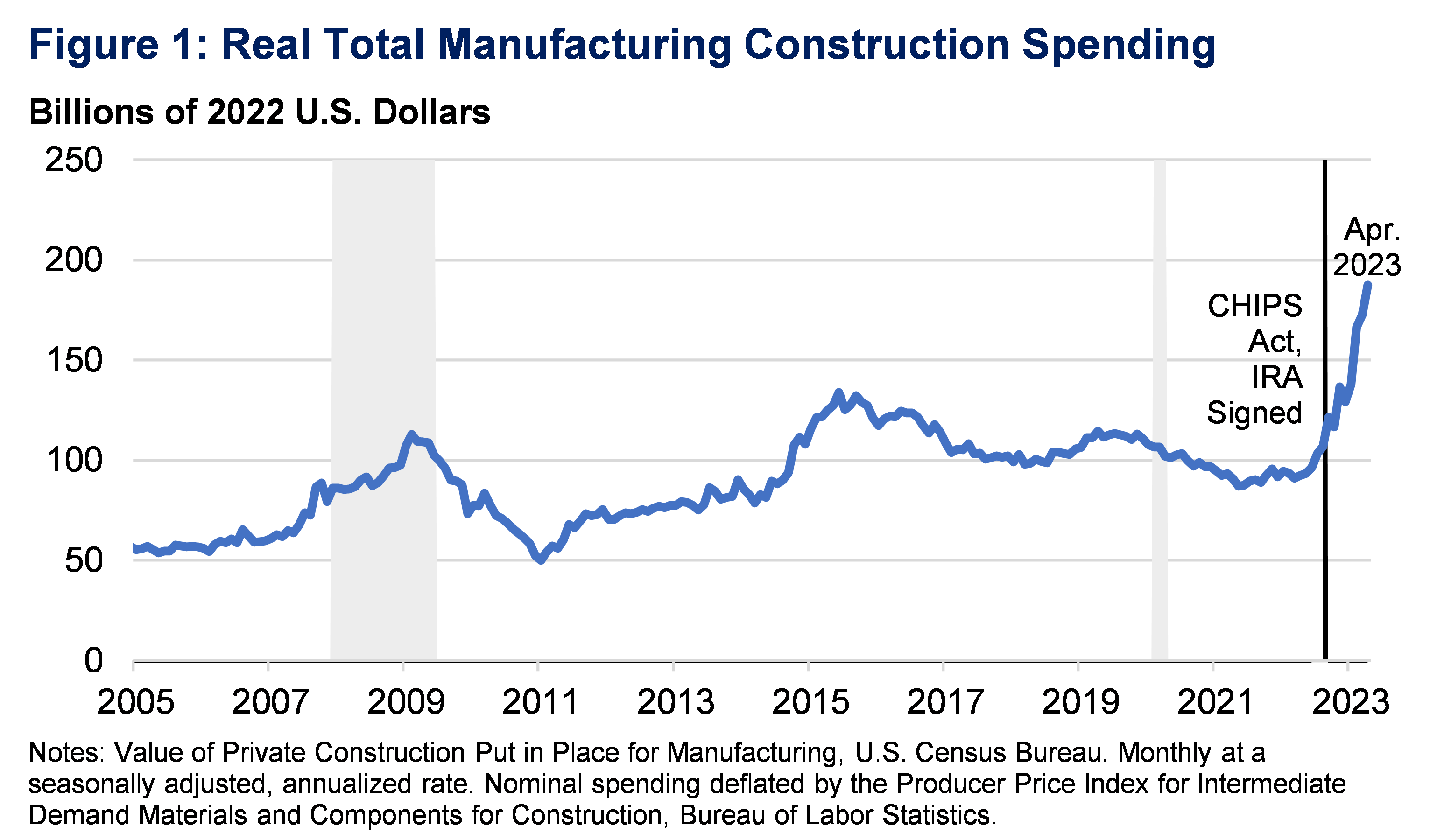 US Factory Building at Record High Delivers Big Boost to Growth