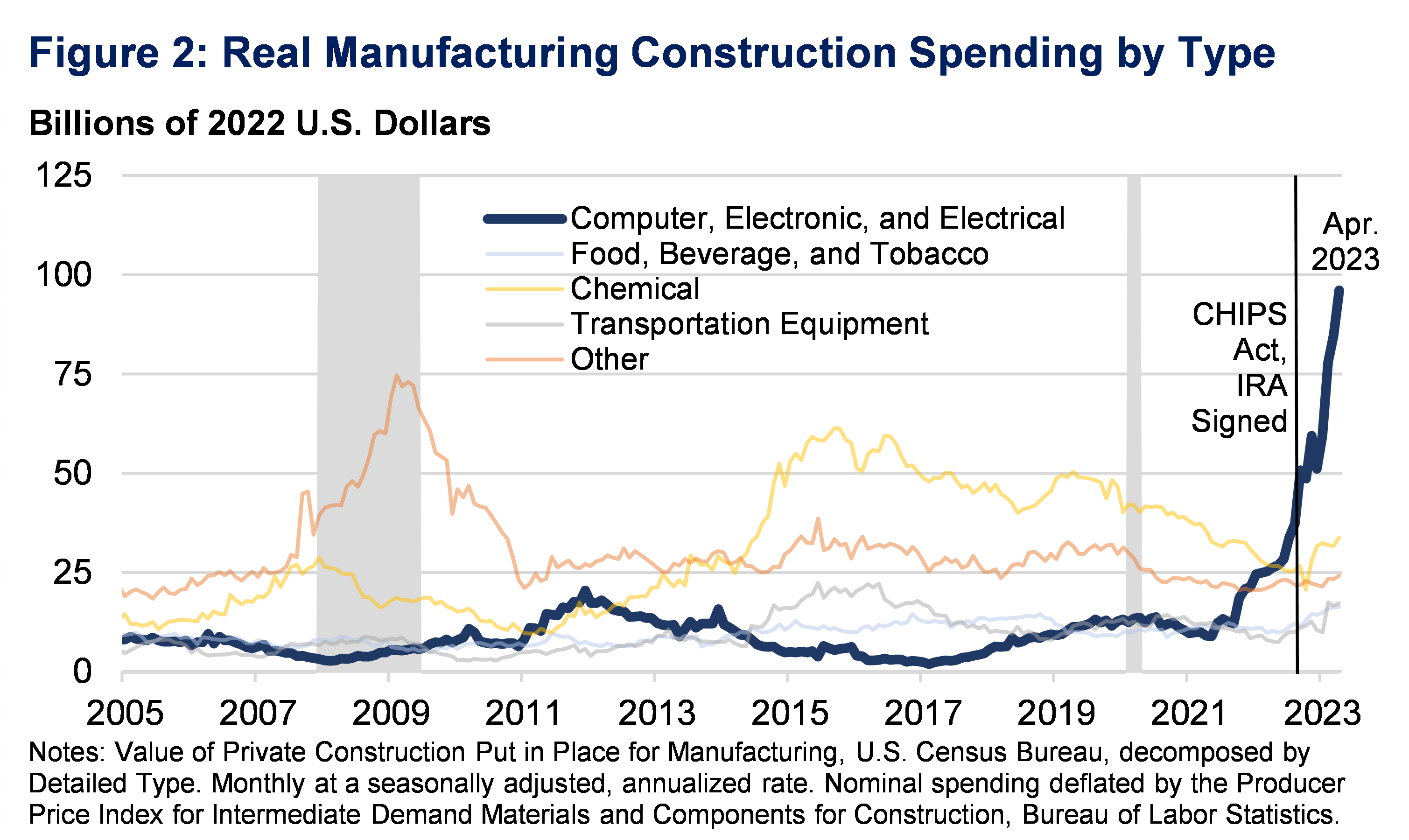 Unpacking the Boom in U.S. Construction of Manufacturing Facilities