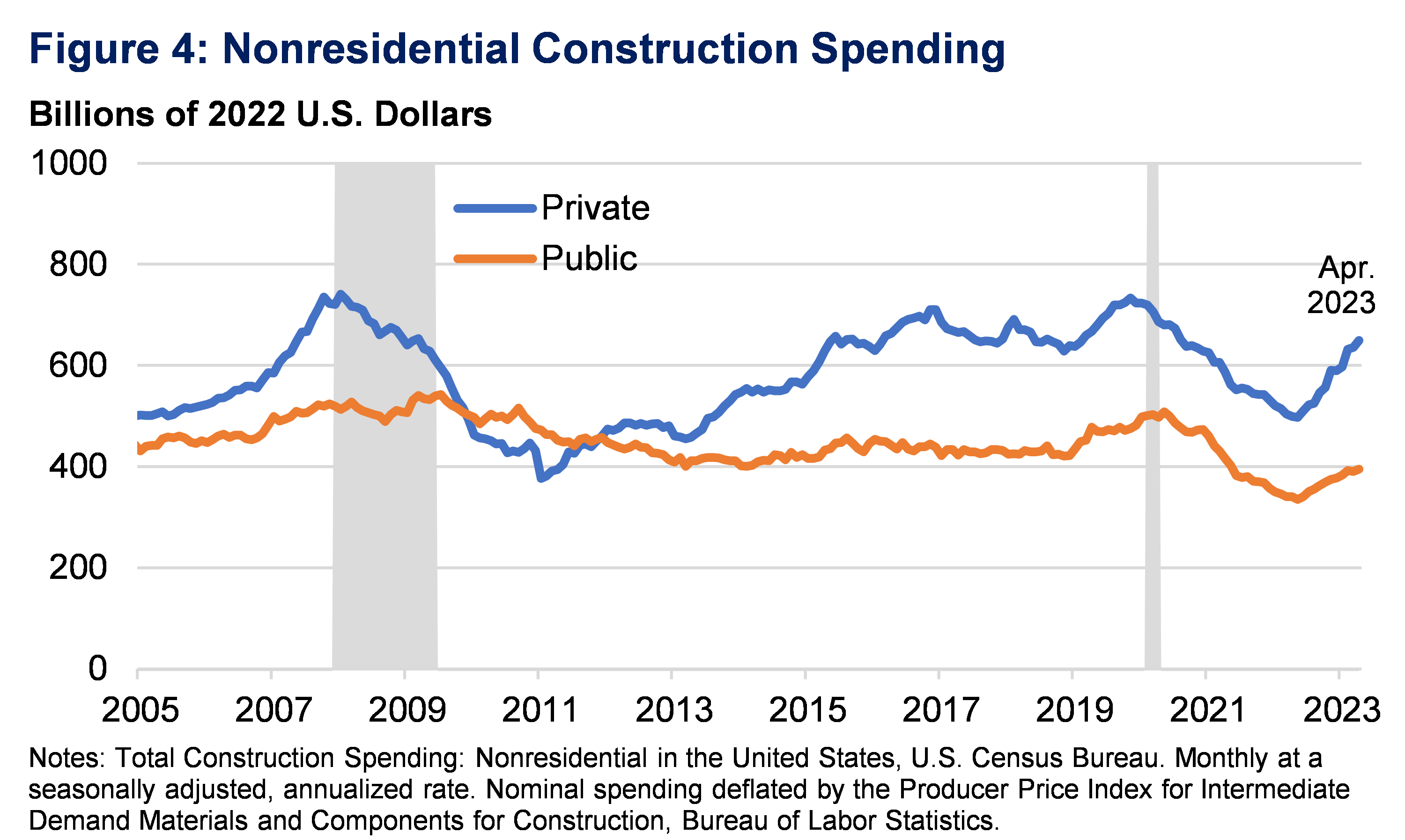 Unpacking the Boom in U.S. Construction of Manufacturing Facilities