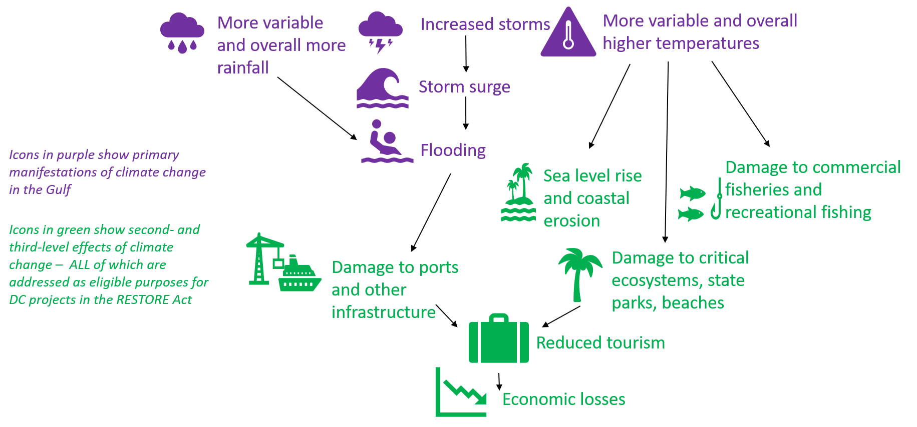 The Nexus between Direct Component Eligible Purposes and Climate Change Impacts in the Gulf 