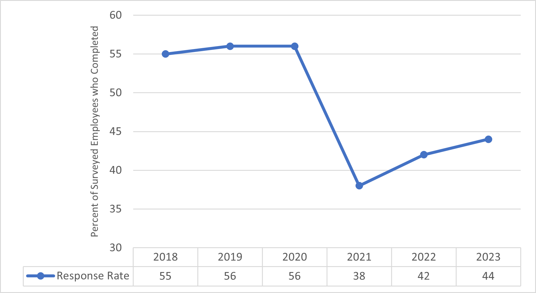 Graph 2 depicts a line graph of the Treasury response rate – number of employees who completed a survey compared to number of employees invited to the survey - to the Federal Employee Viewpoint Survey over the last six years. The results from 2018 to 2023 respectively are 55, 56, 56, 38, 42, and 44.