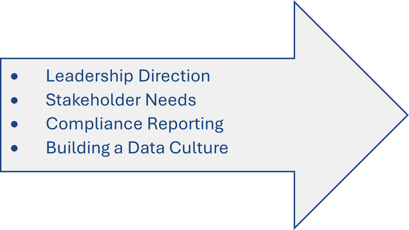 Arrow with unordered list inside - Leadership Direction, Stakeholder Needs, Compliance Reporting, Building a Data Culture