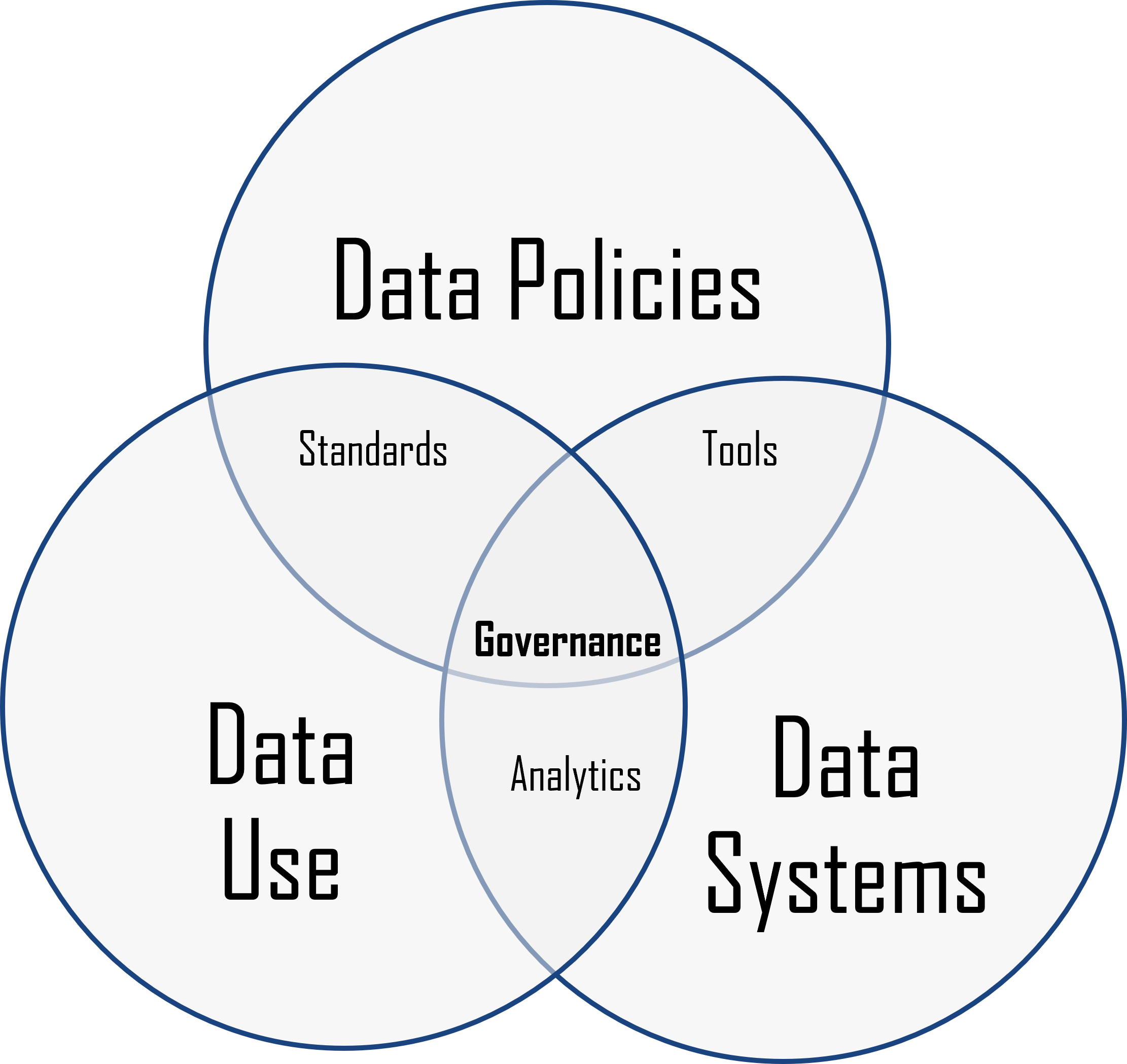 Venn Diagram with 3 circles, the three circles read Data Policies, Data Use, and Data Systems. The overlap between Data Policies and Data Systems reads Tools. The overlap between Data Systems and Data Use reads Analytics. The overlap between Data Use and Data Policies reads Standards. The overlap between Data Policies, Data Systems, and Data Use reads Governance.