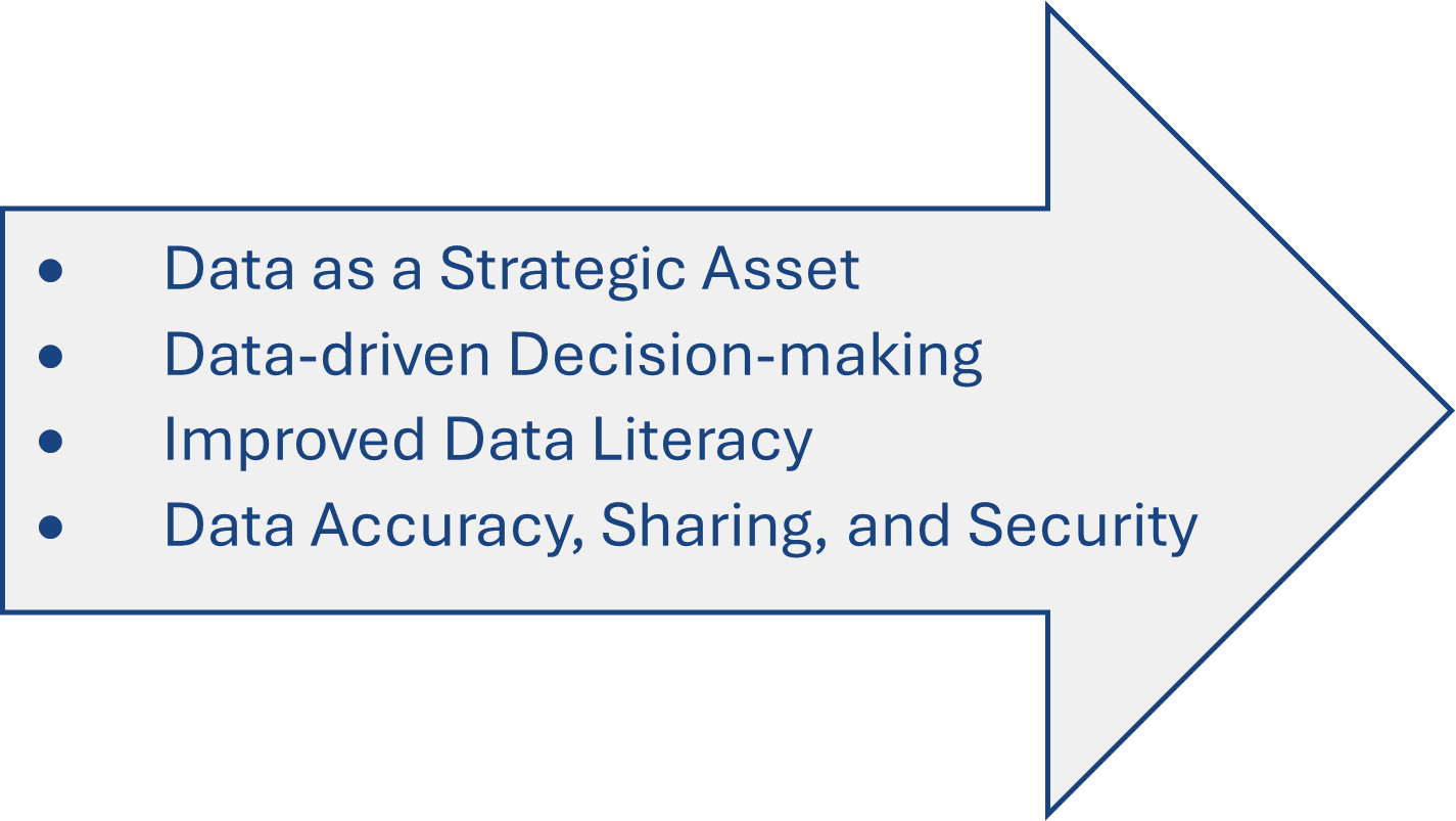 Arrow with unordered list inside - Data as a Strategic Asset, Data-driven Decision-making, Improved Data Literacy, Data Accuracy, Sharing, and Security