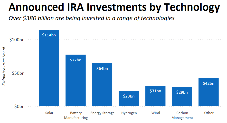 Announced IRA Investments by Technology.Bar chart displaying $380 billion in total announced IRA investments broken out by 7 different technologies. Solar, Energy Storage, Battery Manufacturing, Hydrogen, Wind, Carbon Management, and Other. 