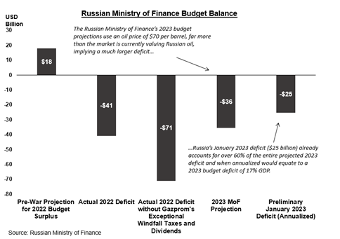 Bar chart demonstrating Russian Ministry of Finance budget balance. It demonstrates that Russia’s budget is in a deficit.