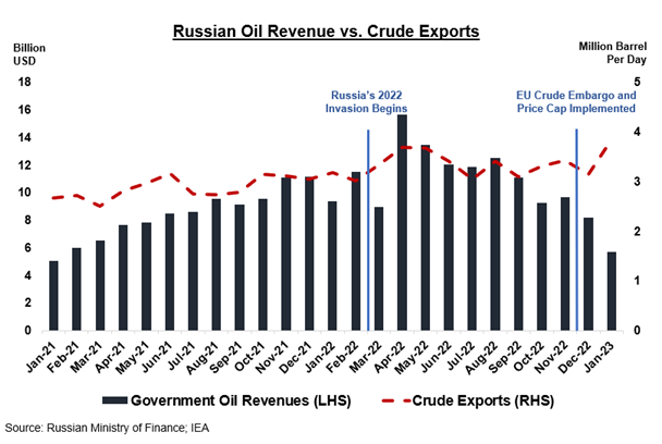 Both a line and bar chart demonstrating Russian oil revenues over the course of the war. In addition, it demonstrates Russian crude exports.